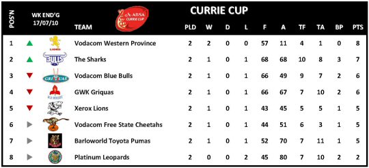 Currie Cup Week 2